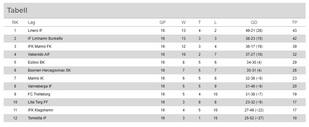 Spänningen tätnar i Division 3 Södra Götaland